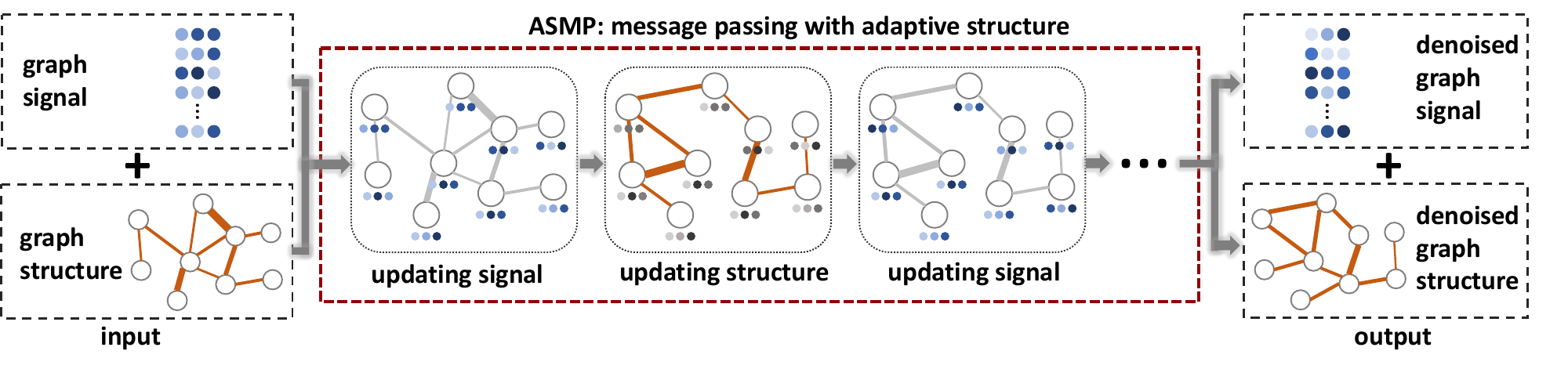 Adaptive-structure message passing jointly updates graph signals and graph structure to produce denoised outputs.