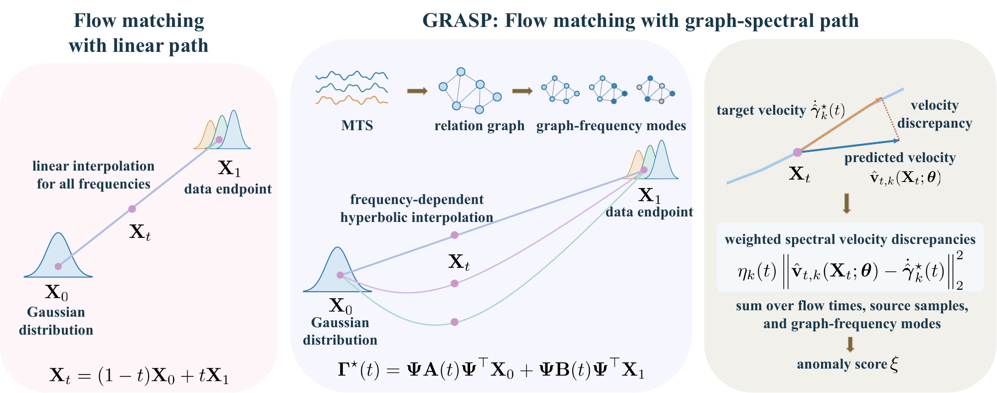 Overview of GRASP: graph-spectral flow matching and velocity-based anomaly scoring, compared with a linear probability path.