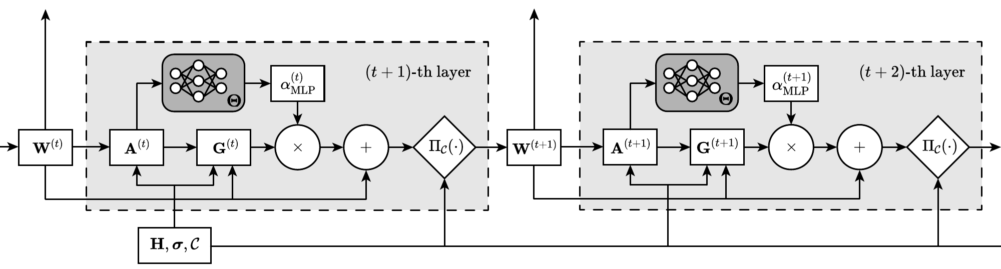MM-Net recurrent unfolding architecture with learned adaptive majorization parameters and projected beamforming updates.